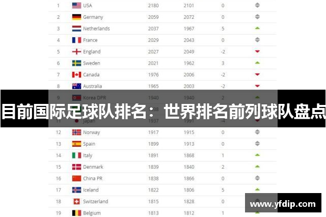 目前国际足球队排名：世界排名前列球队盘点